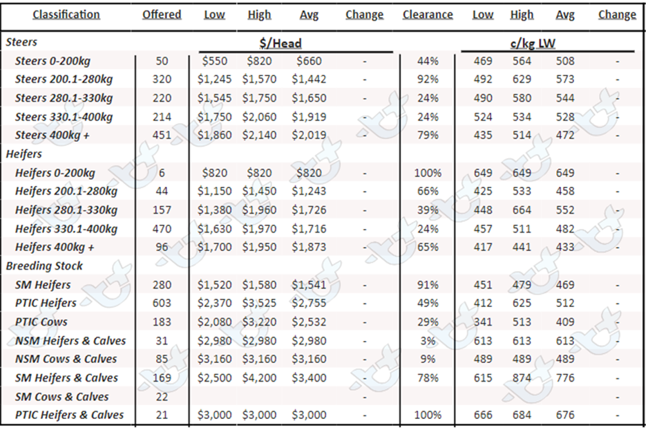 Weekly Cattle Comments - 6.01.23 - 4