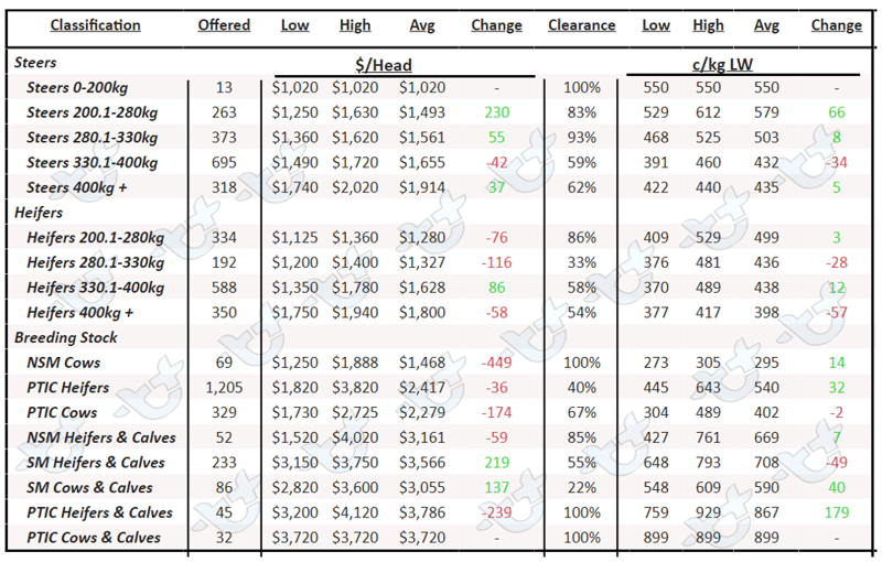 Weekly Cattle Comments - 6.01.23 - 7