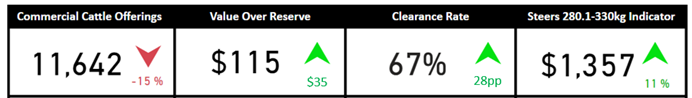 Weekly cattle comments - 31.03.23