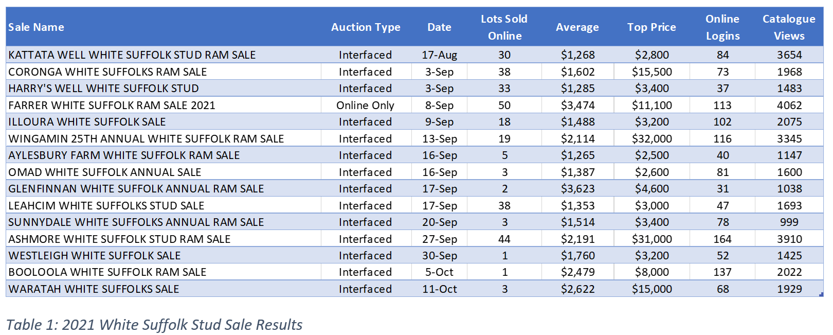 White Suffolk Stud Sale Results