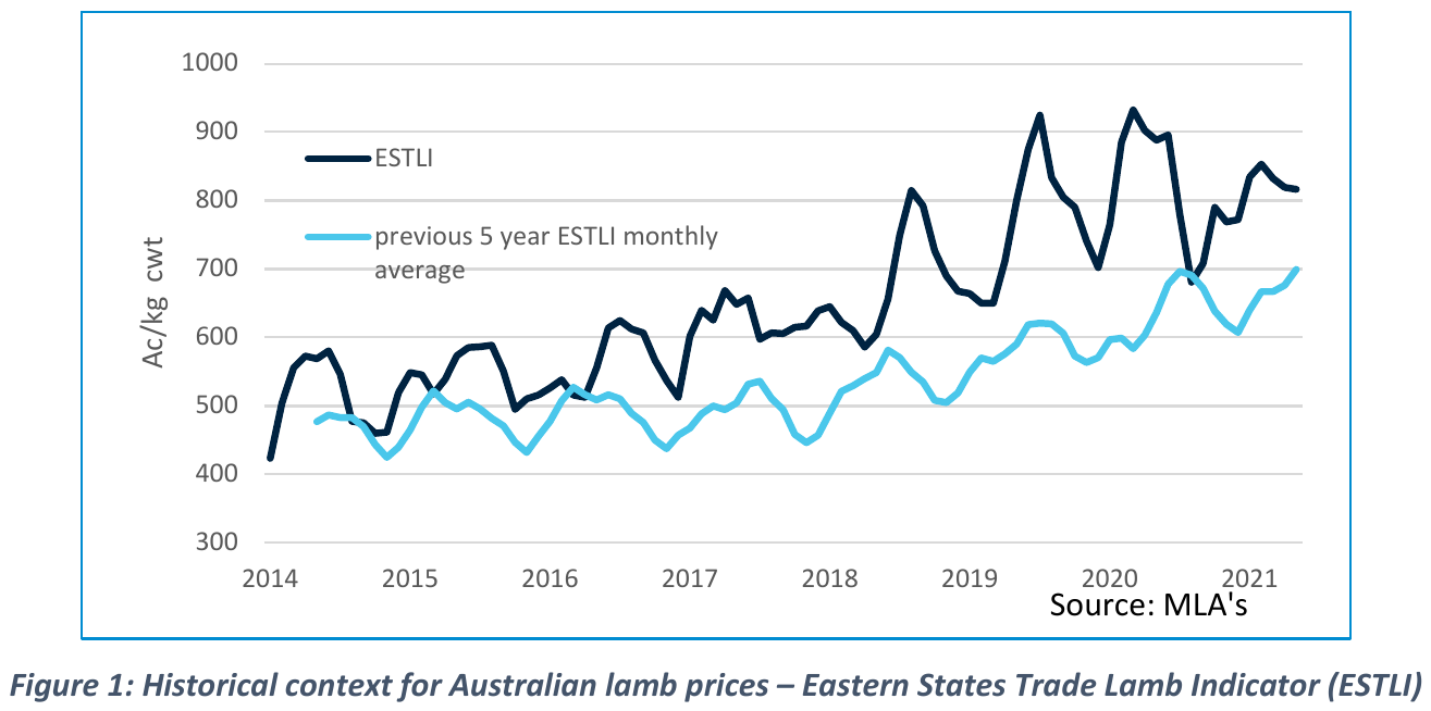 Winter chill yet to take the heat off the lamb market 1