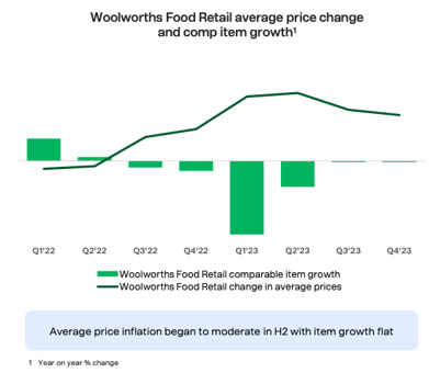 Woolies Inflation