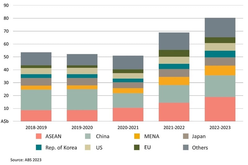 abares-tt-value-exports-dest-2022-23