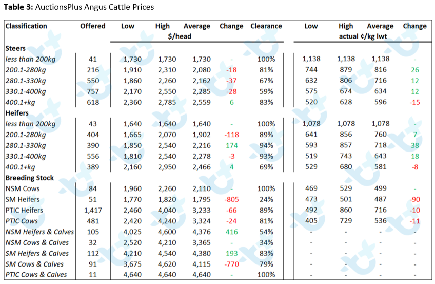 auctionsplus cattle comments 28.01.22 6