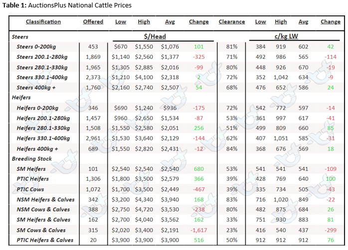 auctionsplus market comments cattle table 1 30.9.22