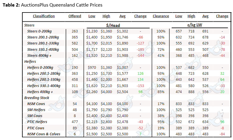 auctionsplus market comments cattle table 2 9.9.22