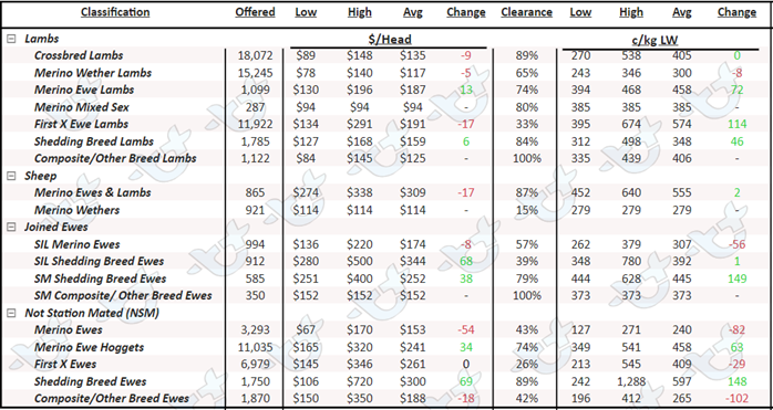 auctionsplus market comments sheep and lamb table 23.9.22