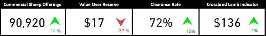 auctionsplus market comments snapshot sheep and lamb 30.9.22