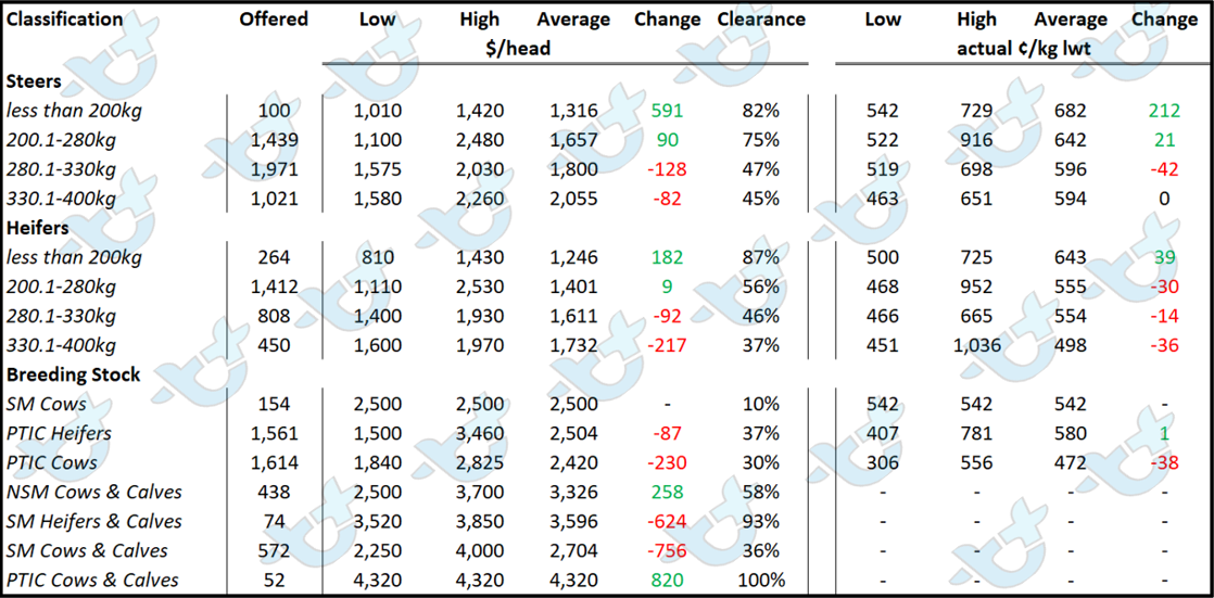 auctionsplus market comments table 1 15.7.22