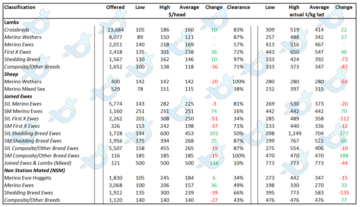 auctionsplus market comments table 1 lamb and sheep table week ending friday 13th may 2022