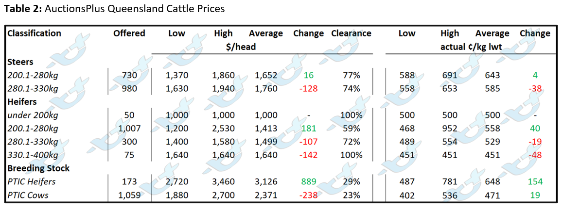 auctionsplus market comments table 2 15.7.22