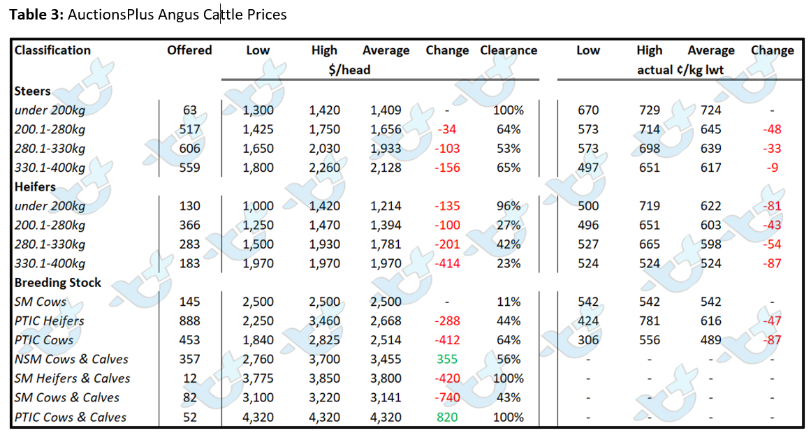 auctionsplus market comments table 3 15.7.22