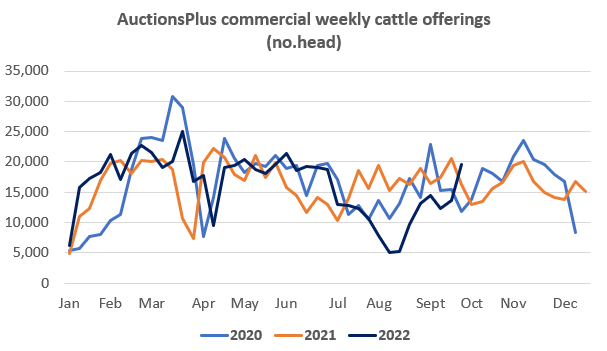 auctionsplus market comments weekly offering 30.9.22