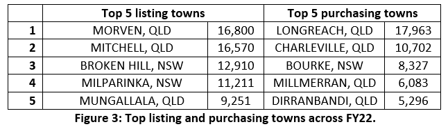 auctionsplus marketpulse fig 3 something to buck about 1 20.7.22