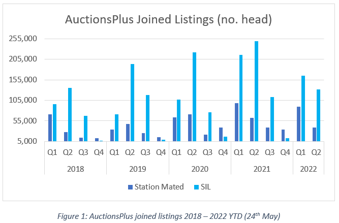 auctionsplus marketpulse joined ewes joined listings 26.5.22 chart