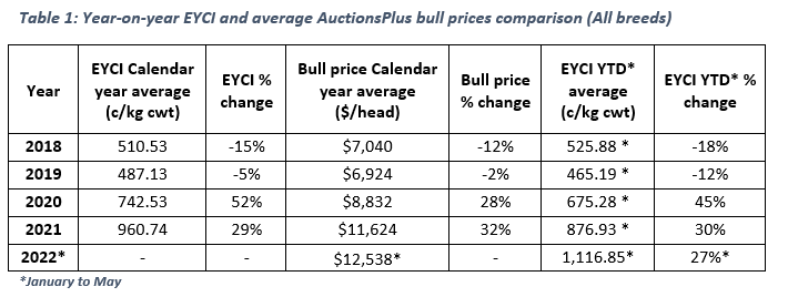 auctionsplus marketpulse table 1 eyci 22.6.22
