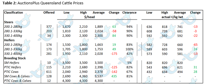 auctionsplus marketpulse table 2 queensland cattle prices 13.5.22