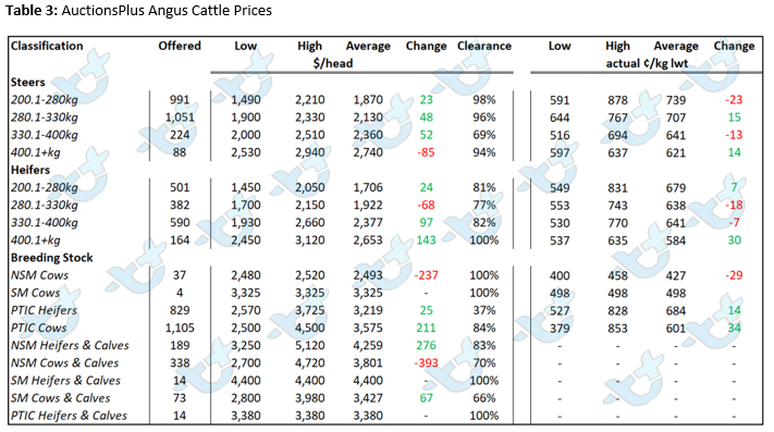 auctionsplus marketpulse table 3 national angus prices 13.5.22