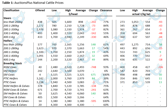 auctionsplus marketpulse table one national cattle prices 13.5.22