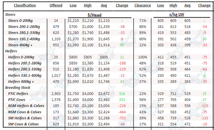 auctionsplus national cattle prices 27.1.23