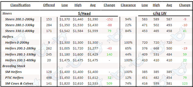 Table 2: AuctionsPlus Queensland Cattle Prices