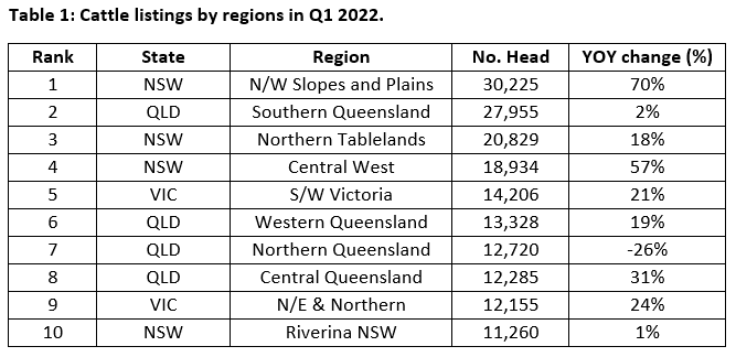 auctionsplus table 1  cattle listings by region in q1 2022