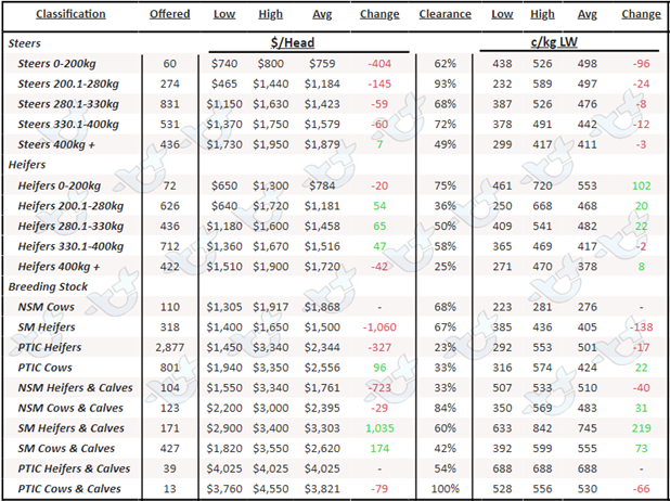 Table 1: AuctionsPlus National Cattle Prices