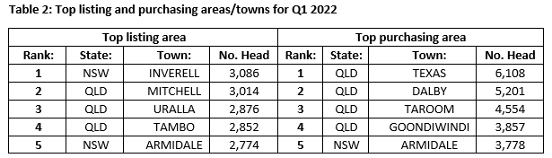 auctionsplus table 2 top listing and purchasing areas towns for Q1 2022 12.5.22