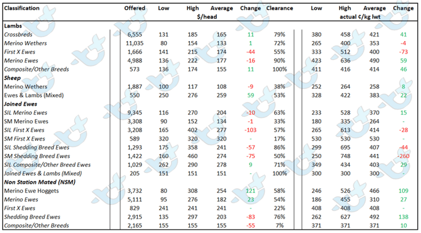 auctionsplus weekly sheep and lamb comments sheep and lamb table 29.04.22
