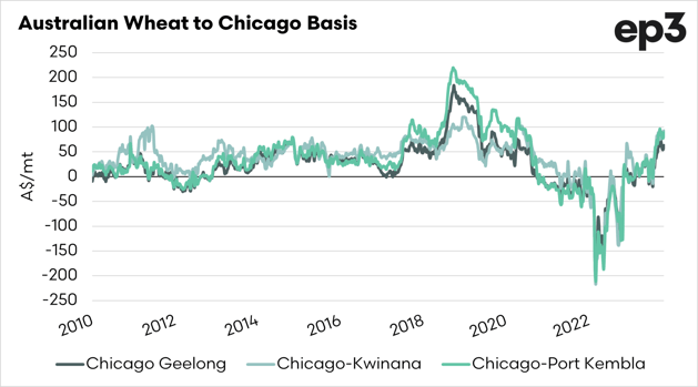 australia-wheat-to-chicago-basis-2048x1139