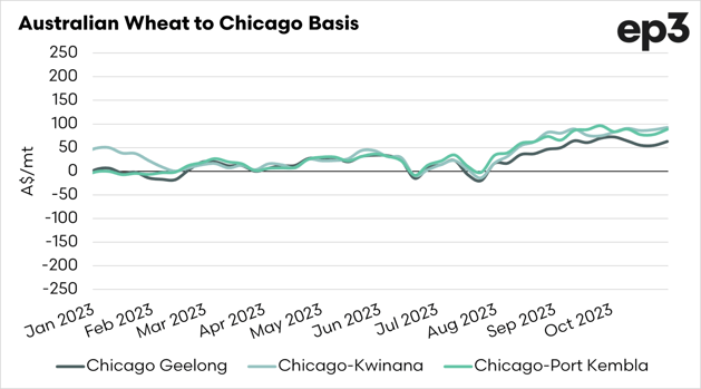 australia-wheat-to-chicago-basis2-2048x1139