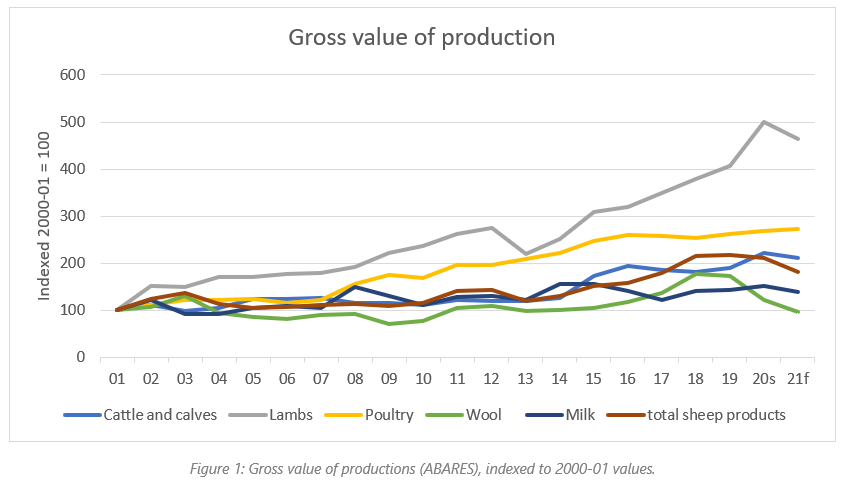 australian lamb from rising star to star performer auctionsplus marketpulse 1