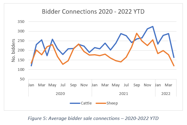 bidder connections