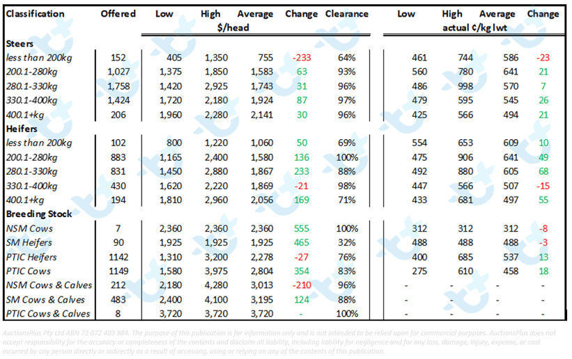 cattle market comments 09.07.21