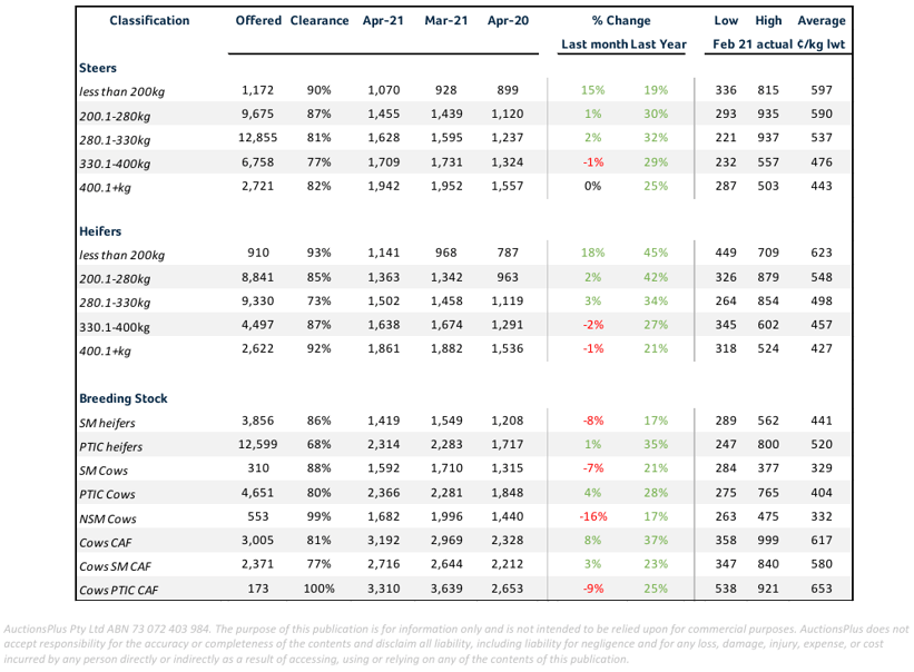 cattle market wrap april 2021