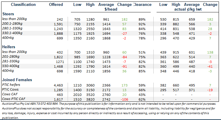 cattle weekly 07.02.21