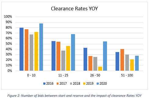 difference between starts and reserves auctionsplus marketpulse 2