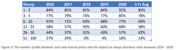 difference between starts and reserves auctionsplus marketpulse 3