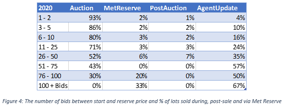 difference between starts and reserves auctionsplus marketpulse 4