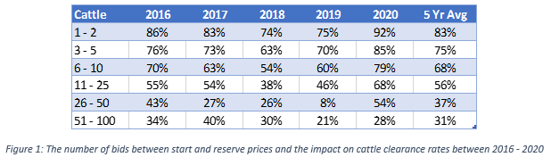 difference between starts and reserves auctionsplus marketpulse