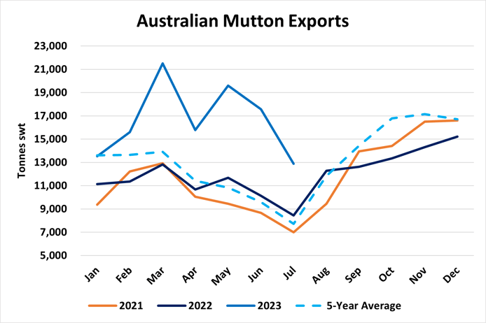 figure 3 mutton