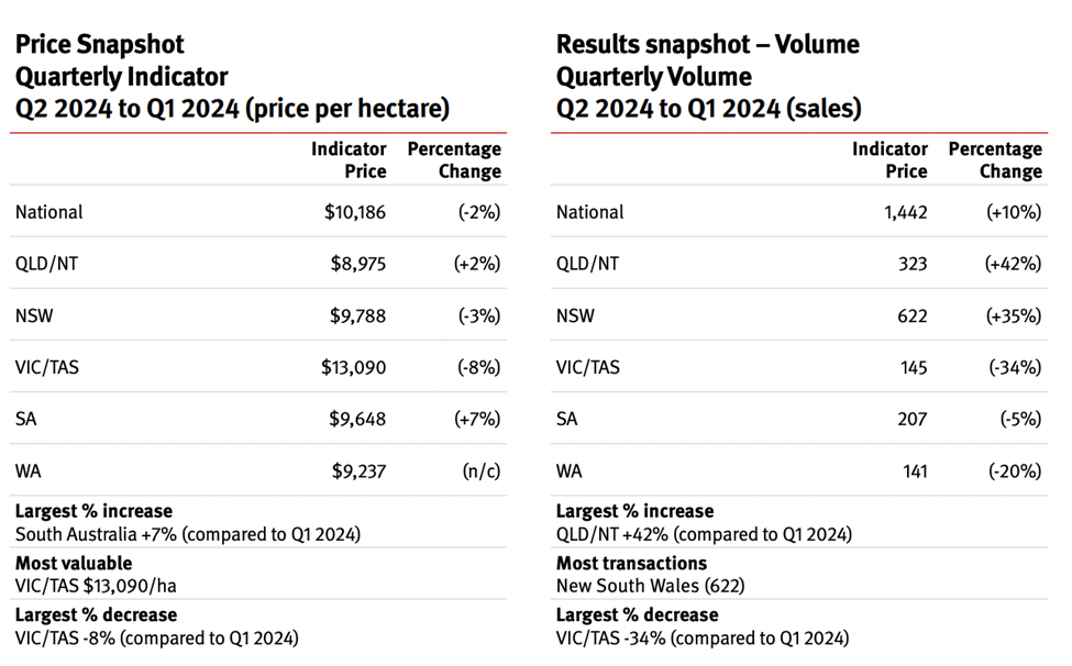 National rural property prices drop 2 despite rising transaction volume