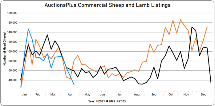 listings chart