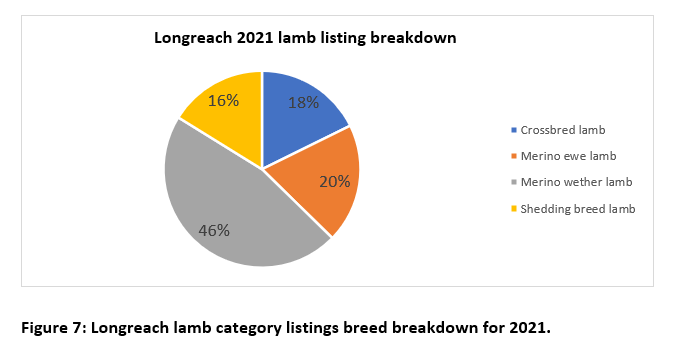 longreach lamb listing breakdown