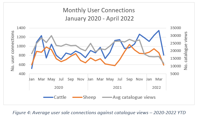 monthly user connections