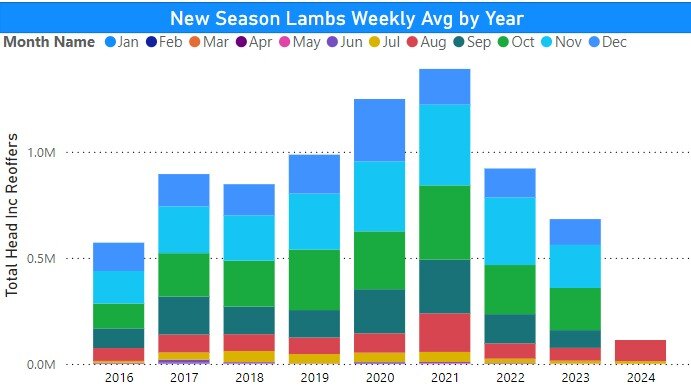 new season lambs