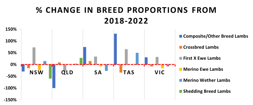 percent change in breed proportions from 2018-2022 31.1.23