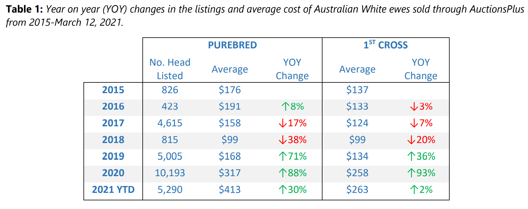 prices increase raise the baa 1