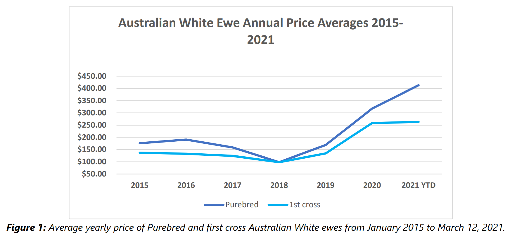 prices increase raise the baa 2 PNG