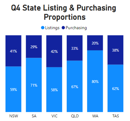 q4 state listing and purchasing proportions